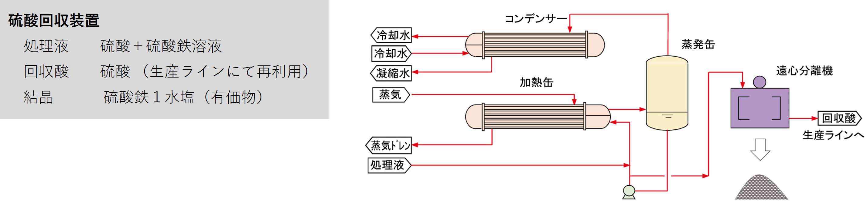 濃縮晶析法